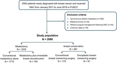 Frontiers | Surgical Options Of The Breast And Clinical Outcomes Of ...